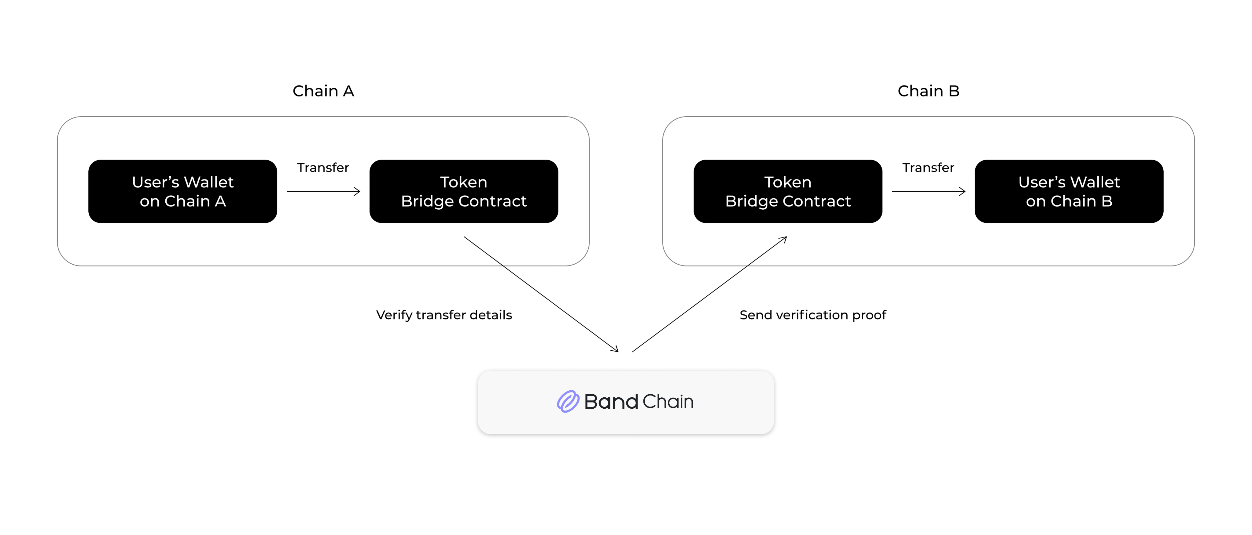 Bridging Assets