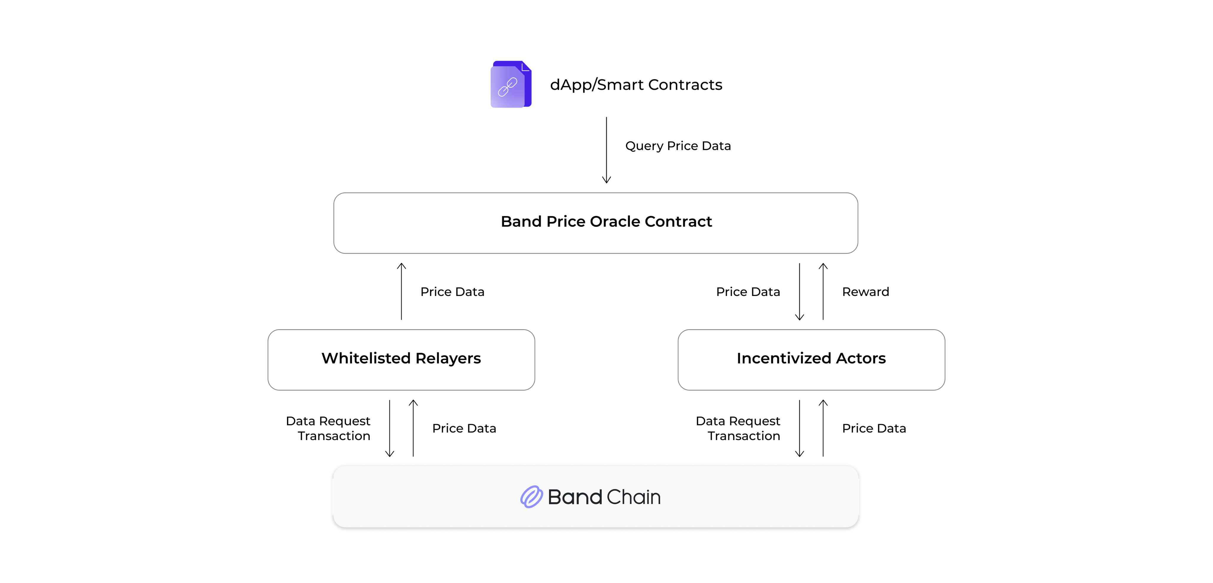 Verification Architecture